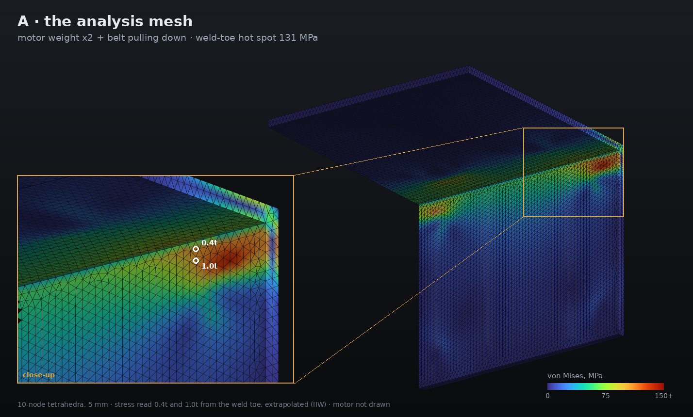 The analysis mesh of bracket A coloured by stress, with a close-up of the hot weld root under the shelf