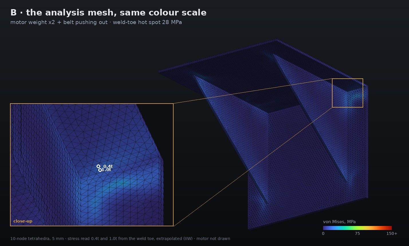 The analysis mesh of bracket B on the same stress colour scale, staying cool