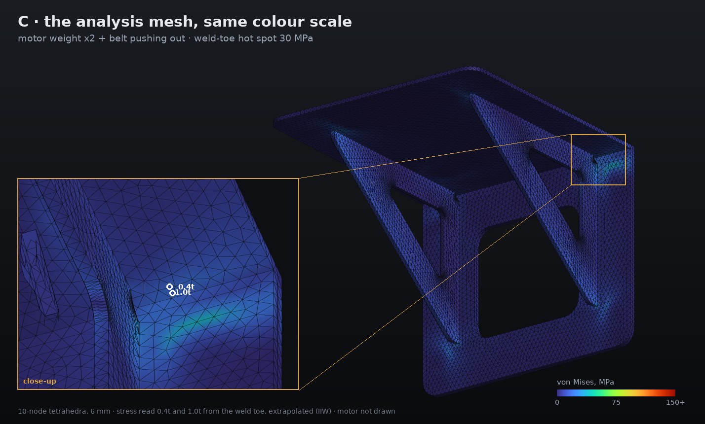 The analysis mesh of bracket C on the same stress colour scale as A and B